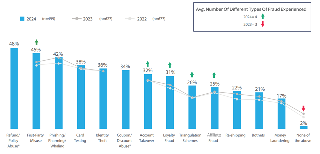 Data Fraud Experienced